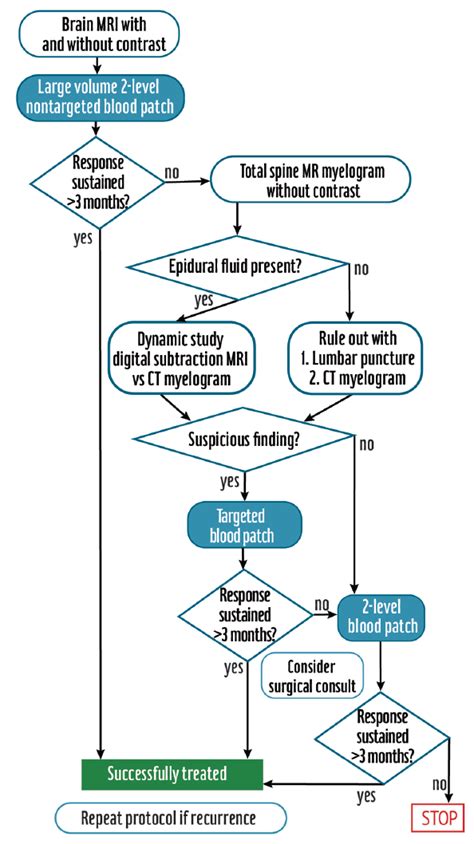 Spontaneous Intracranial Hypotension - Practical Neurology