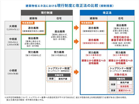 改正建築物省エネ｜法各種制度｜設計施工者さまへ｜jfeロックファイバー株式会社