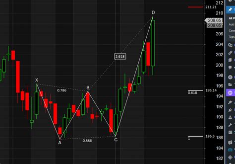 Bharat Forge Ab Capital Bank Baroda Harmonic Pattern Bramesh S