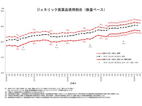 協会けんぽ全体の後発品割合は2024年3月に861％へ低下、80％未達は徳島・高知・奈良の3県のまま Gemmed データが拓く新時代医療