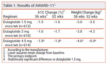 Two New Doses of Dulaglutide (Trulicity) for Diabetes | The Medical ...