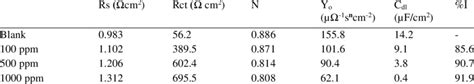 Eis Parameters For Mild Steel Corrosion In Free 10 M Hcl And Pp