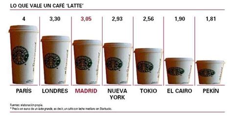 Marketing Hoy ¿quien Paga Tu Cafe Starbucks