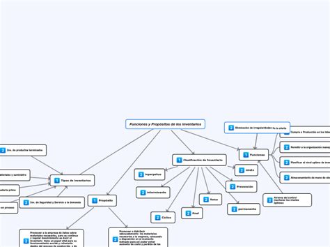 Funciones Y Prop Sitos De Los Inventarios Mind Map