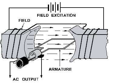 Rotating Armature Alternator