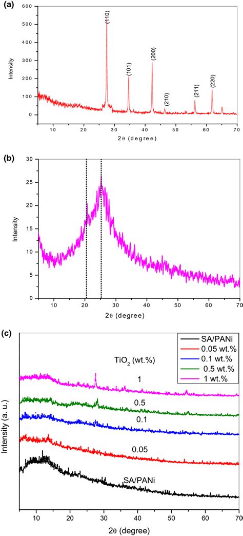 XRD Patterns Of A TiO2 NPs And B Pure Polyaniline C Composite Polymer