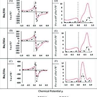 Variations Of Transport Coefficients With Chemical Potential In