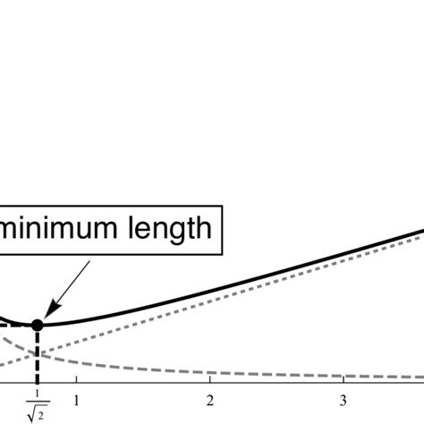 The reduced Compton wavelength λ C (dashed) and the Schwarzschild ...