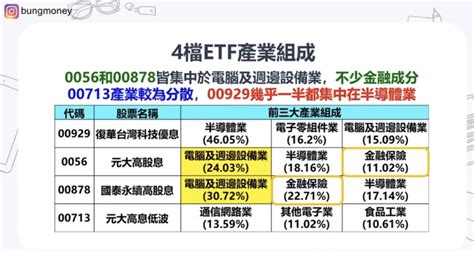 00929 Vs 自組月配「00560071300878」 理財板 Dcard