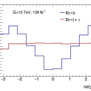 Distributions Of The Azimuthal Angle Difference Between A Photon And