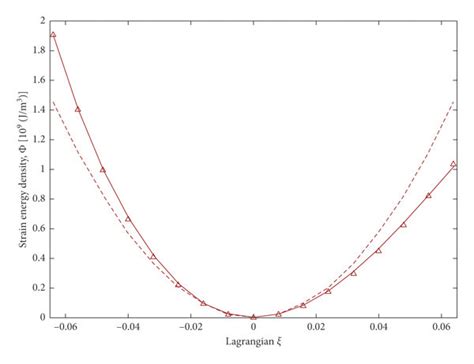 Energy as a function of Lagrangian strain parameter ξ for particular