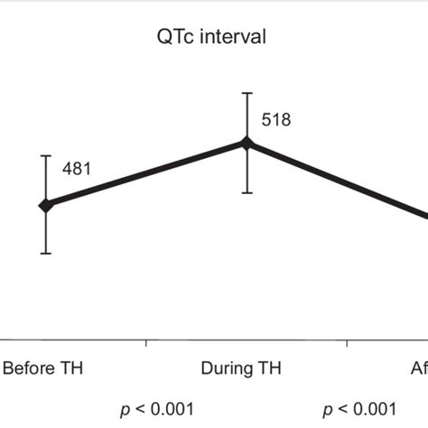 Changes In Qtc Interval During Therapeutic Hypothermia Th Therapeutic