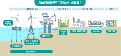 수소경제 어디까지 왔나 수소 밸류체인별 최신 기술 트렌드 점검 Sk에코플랜트 뉴스룸