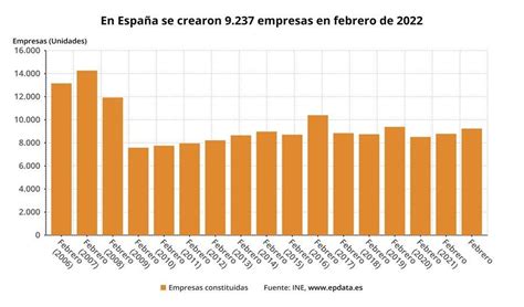 La creación de empresas en España registra su mejor febrero desde 2019