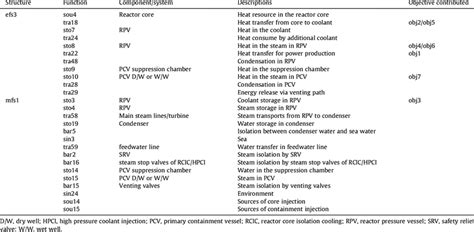 Major Functions In Rpv And Pcv Download Scientific Diagram