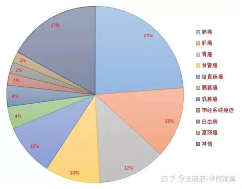 精算课堂29：人一生得癌症的概率有多大？ 知乎