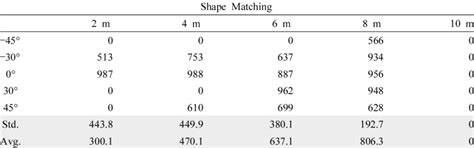 Indoor experimental results of the shape matching algorithm for ...