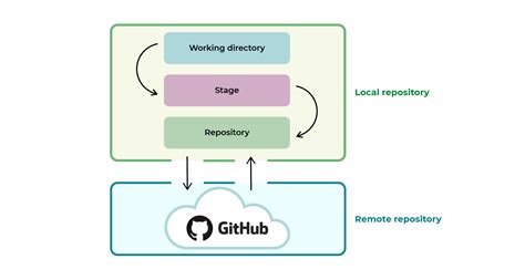 Work In Your Local Git Repository Manage Your Code Project With Git