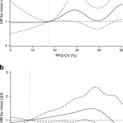 Restricted Multivariable Cubic Spline Plots With 95 Ci For A