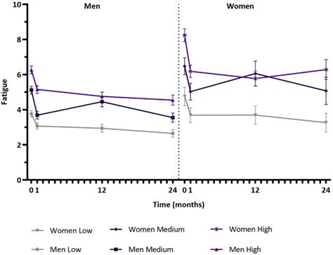 Fatigue Across The 24 Month Follow Up Period Stratified By Chronic Download Scientific Diagram