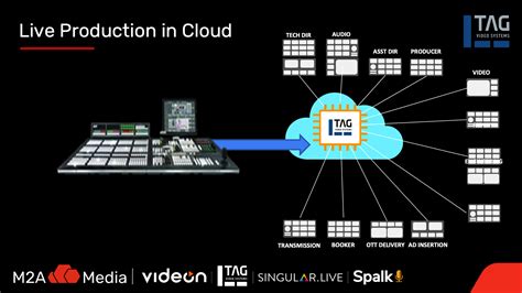 Proof Of Concept Demonstrates Next Gen Cloud Technologies For Live