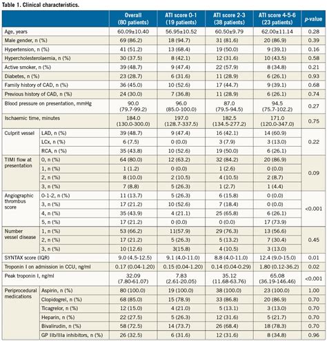 The Ati Score Age Thrombus Burden Index Of Microcirculatory Resistance