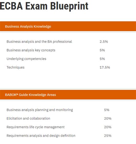 Updated Entry Certificate In Business Analysis Exam Dumps Ecba Questions Online Dumpsbase