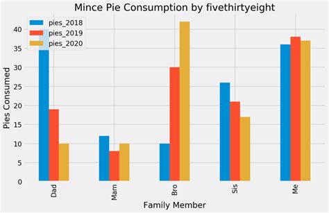 Plot Grouped Bar Graph With Python And Pandas Nbkomputer