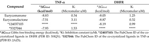 The Free Binding Energies Gbind And Inhibition Constants Ki For