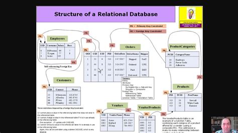 Structure Of A Relational Database Youtube