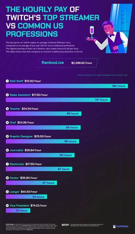 Cuánto ganan en Twitch los streamers más populares del mundo TN