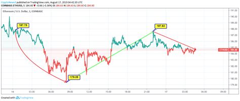 Ethereum (ETH) Coin Price Has Dropped by the 1.6% Since Yesterday