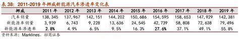 表38：2011 2019年挪威新能源汽车渗透率变化表行行查行业研究数据库