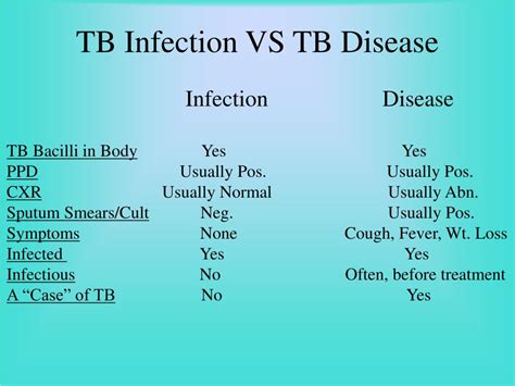 Ppt The Epidemiology Of Tuberculosis Powerpoint Presentation Free