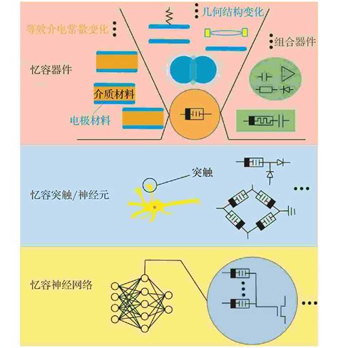 基于忆容器件的神经形态计算研究进展