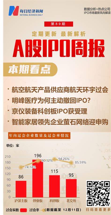 每经ipo周报第89期 Ipo周过会率达100 上周5家北交所新股上市首日破发，中信建投投行业务质量评价被评为b类 每日经济网