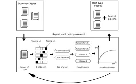 A Visual Illustration Of The Sequential Forward Selection Process For