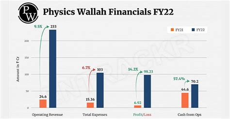 Profit At Physicswallah Approaches Rs 100 Cr In Fy22 While Revenue Increases 95x Startup Story