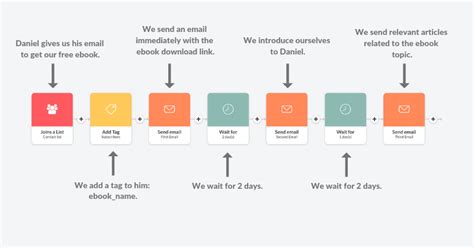 Drip email marketing software - olporjk