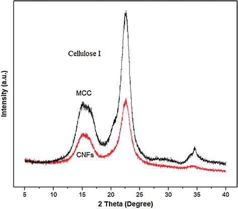 X Ray Diffraction Patterns Of The Mcc And Cnfs Prepared By Method