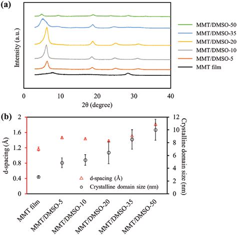 A Xrd Patterns Of Mmt Film And Mmt Dmso Composites B Interplanar