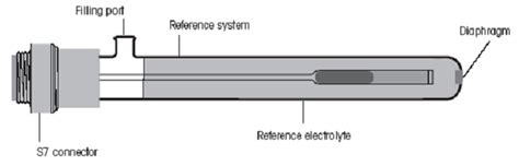 Uk Types Of Ph Meter Electrode