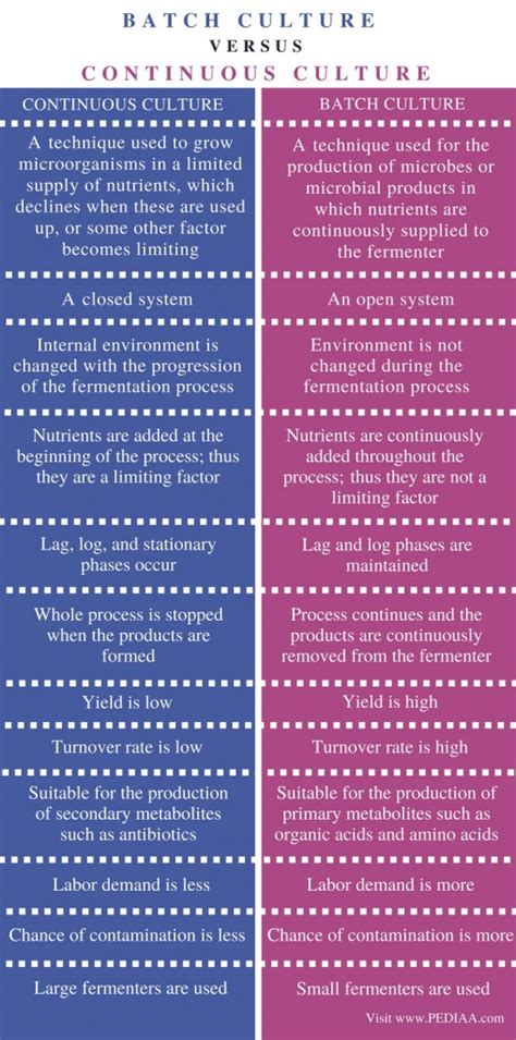 Difference Between Batch and Continuous Culture - Pediaa.Com