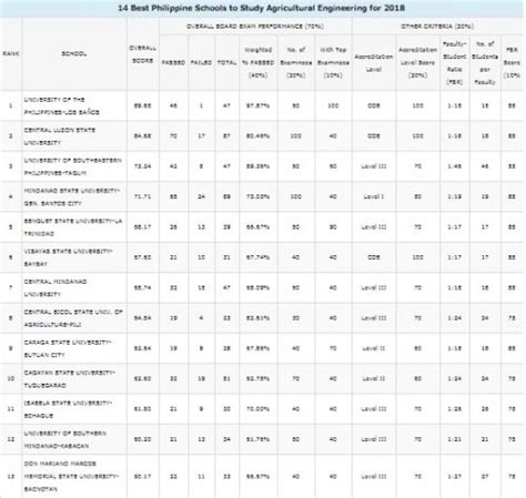 14 Best Agricultural & Biosystems Engineering Schools in the Philippines for 2018 | Don Mariano ...