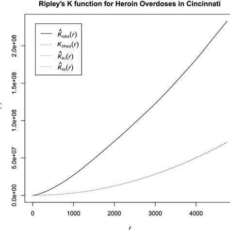 Ripleys K Functions Measuring Overall Spatial Clustering Across