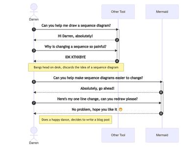 Learning to Love Sequence Diagrams Thanks to Mermaid – Darren Hickling