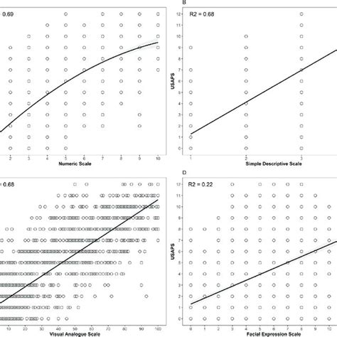 Scatter Plot Of The Relationship Between Usaps Predictor Variable And