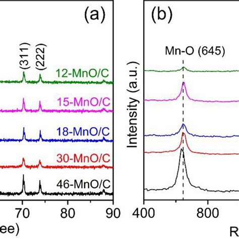 Xps Spectra Of Mno C A Survey Spectrum B C S C O S And D Mn P