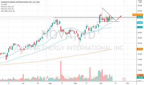 Nova Stock Price And Chart Nyse Nova Tradingview