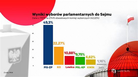 Wybory Parlamentarne Pkw Opublikowa A Cz Ciowe Wyniki Do Sejmu Z